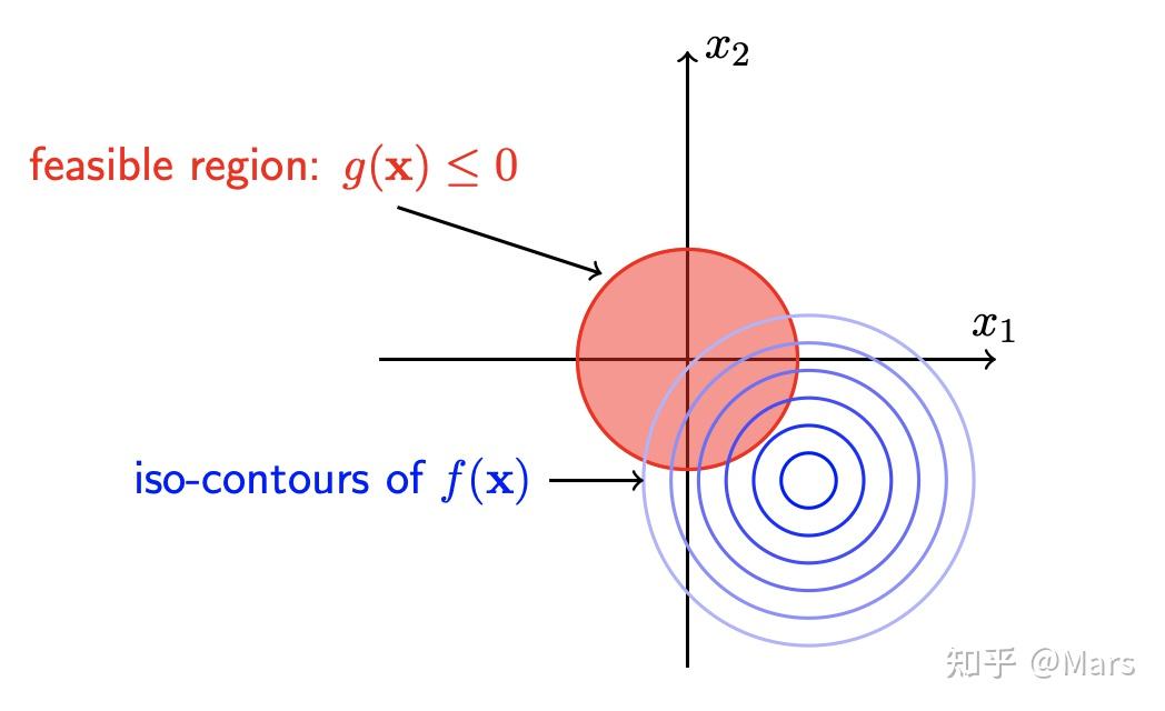 拉格朗日乘子法与kkt条件