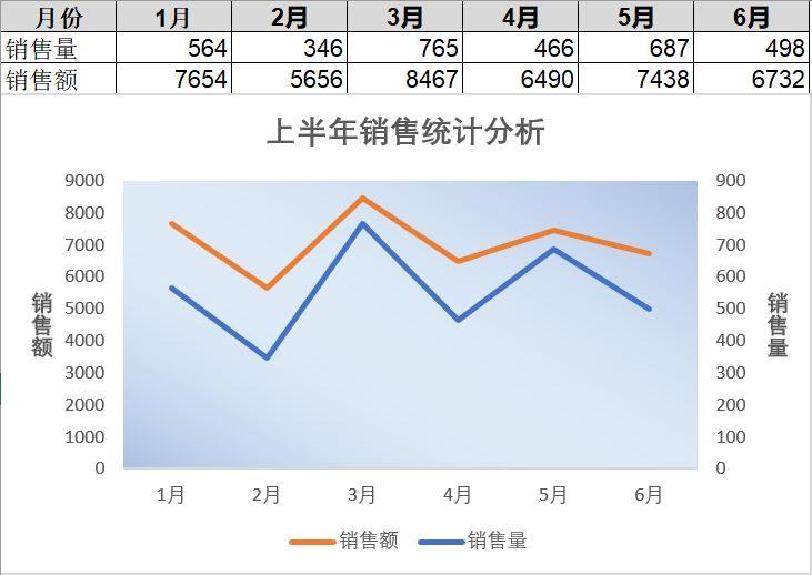 如何制作两轴折线图