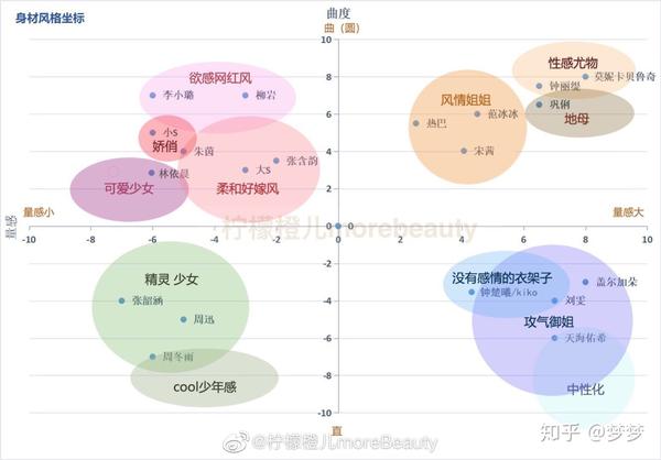 坐标系快速定位「个人风格」