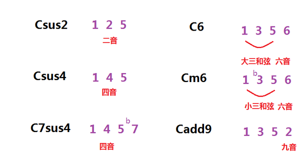 和弦标记大全