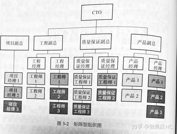 矩阵型组织结构示例