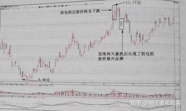 图所示为中化国际2009年2月出现的高位阳包阳和调整时的阴包阴