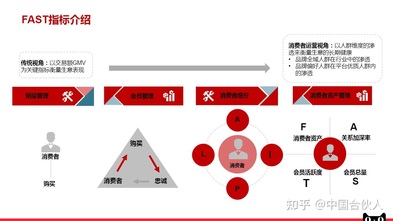 第三,阿里fast模型