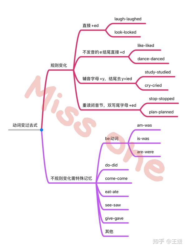 学习干货干货满满小学英语必备四大时态思维导图