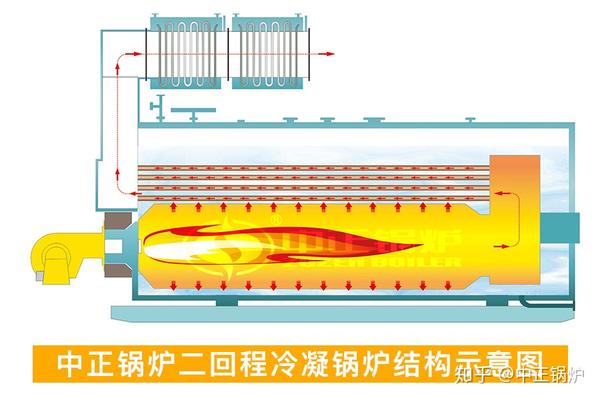 干货|二回程和三回程燃气锅炉区别在哪里?到底要怎么选?