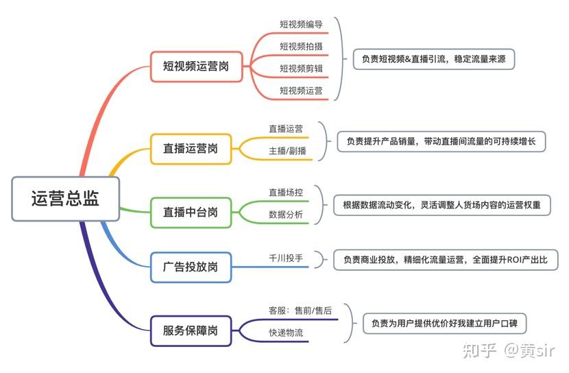 直播带货的流程是怎样的呀具一点呢