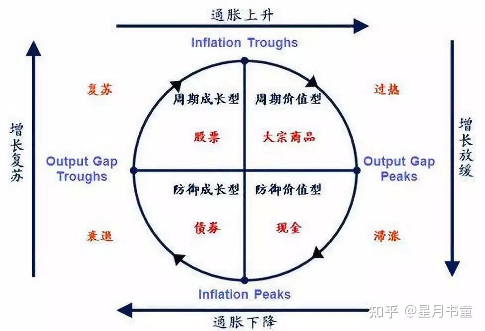 金融知识系列1大势不糊涂之美林投资时钟