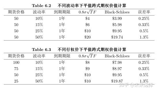 期权定价令人惊艳的经验公式