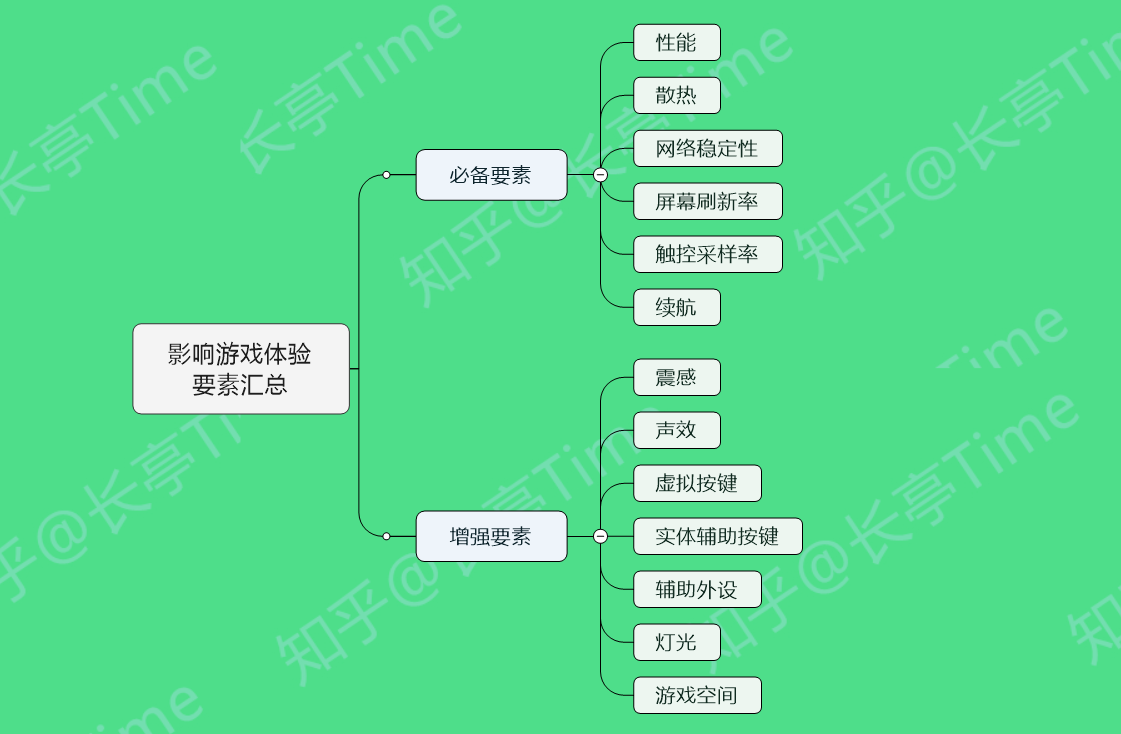 的思维导图: 1,性能 众所周知王者荣耀对性能的要求,不像《和平精英》