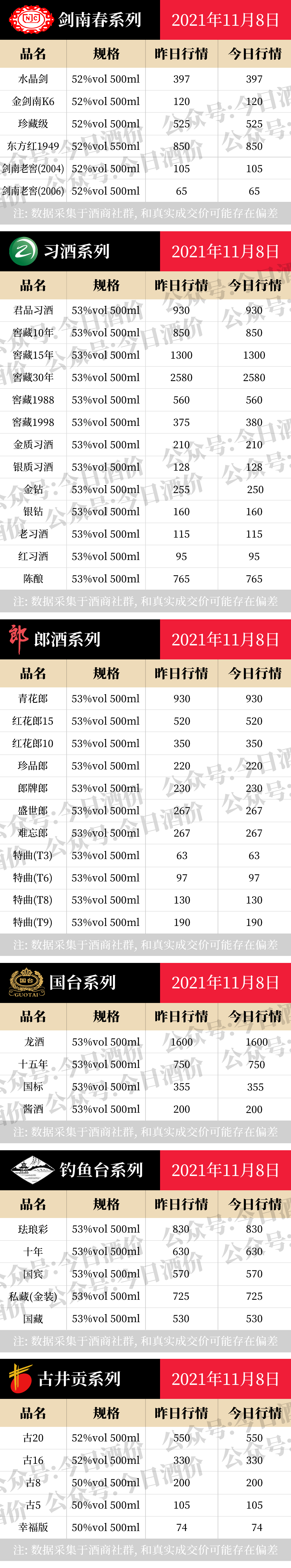 2021年买马最准特马,2021年买马资料图 茅系再次小跌2021年11月8日飞天茅台等白酒今日价格行情表