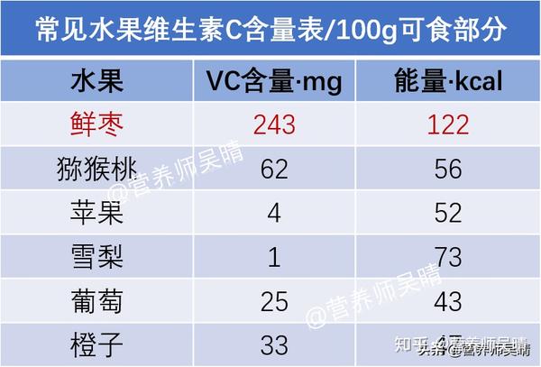 每100克猕猴桃的维生素c含量为62毫克,与它们相比,猕猴桃绝对是高vc