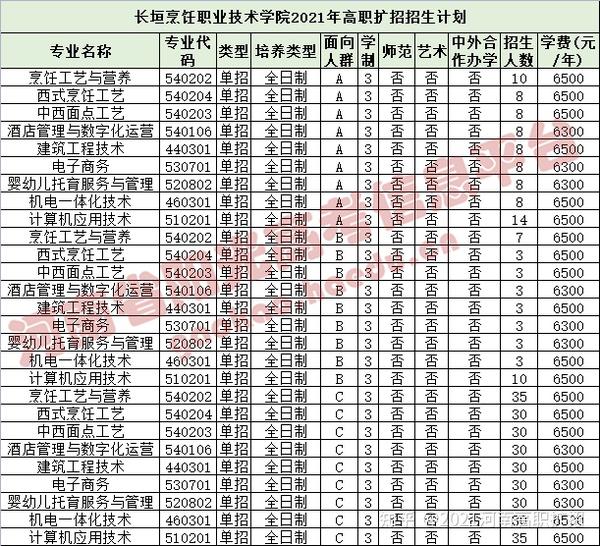 2021河南高职扩招院校招生计划公布!11月30日开始填报