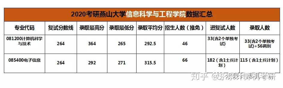 21计算机考研院校分析燕山大学