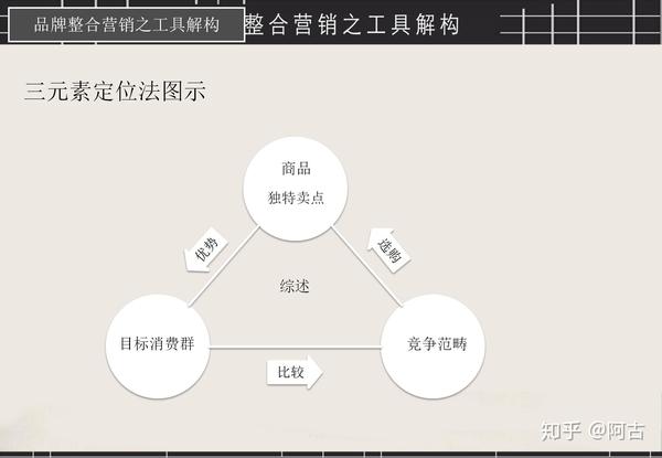 一,品牌整合营销模型 1,市场扫描 2,竞争策略 3,品牌定位策略 4,品牌