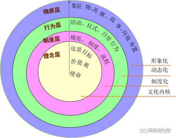 企业文化结构——洋葱模型