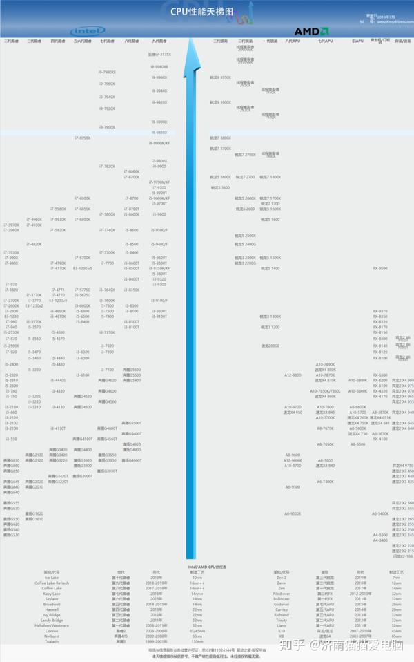 cpu天梯图本次更新有:intel平台:i7 9700 , i5 9400 , i3 9100   amd