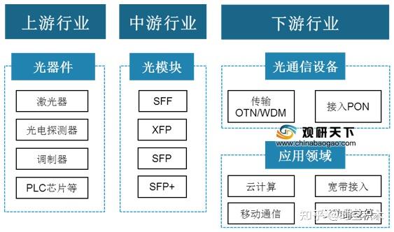 数字经济上游产业链深入解读3光模块