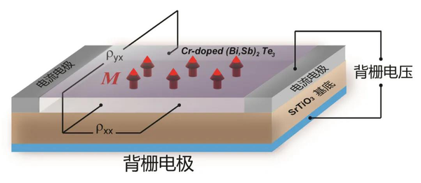 量子反常霍尔效应的实验发现丨物理所入选"率先行动"第一阶段成果进展