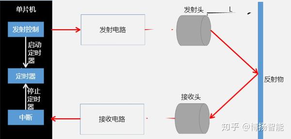 超声波传感器工作原理及行业应用案例