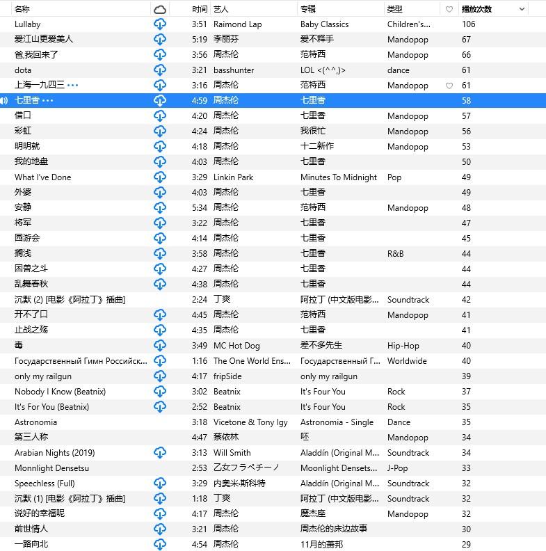 applemusic中国大陆2021年最热歌曲榜单中周杰伦屠榜说明了什么问题