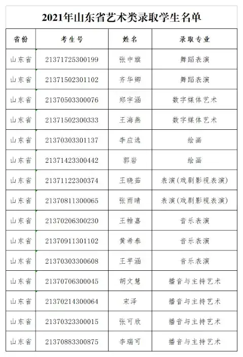 安徽艺术学院2021年艺术类专业各省录取学生名单发布