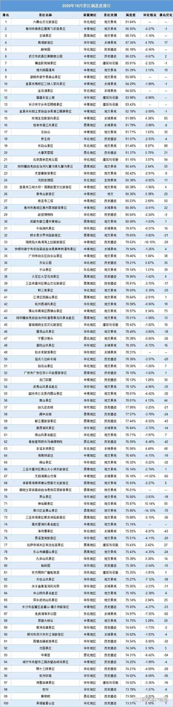 2020年10月份全国5a景区满意度排行榜!