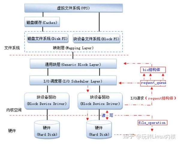 详解Linux内核设备驱动块设备概念和框架原理 知乎