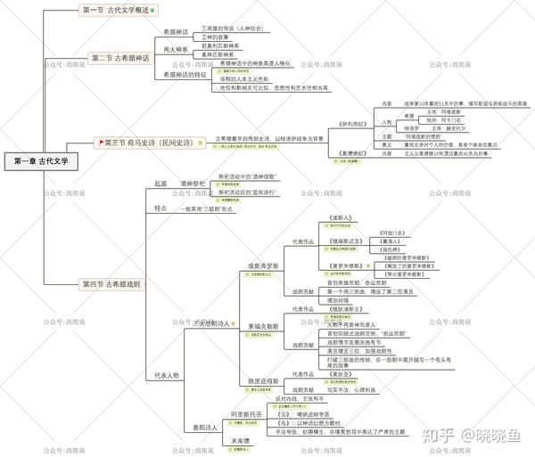 思维导图外国文学史第一章古代文学