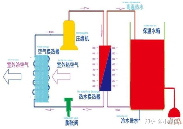 空气源热泵工作原理示意图