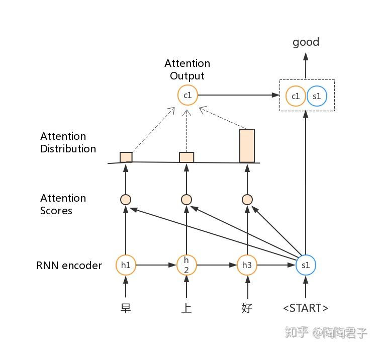 Attention机制的前世今生 知乎