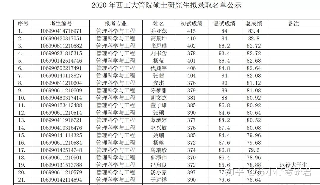 西北工业大学2021管理科学与工程考研数据统计及情况分析!