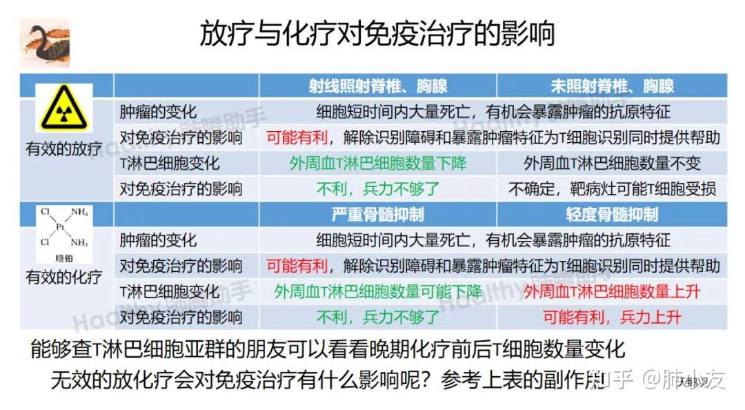 免疫治疗应该什么情况下选择,今天聊聊放疗,化疗与免疫治疗联合治疗时