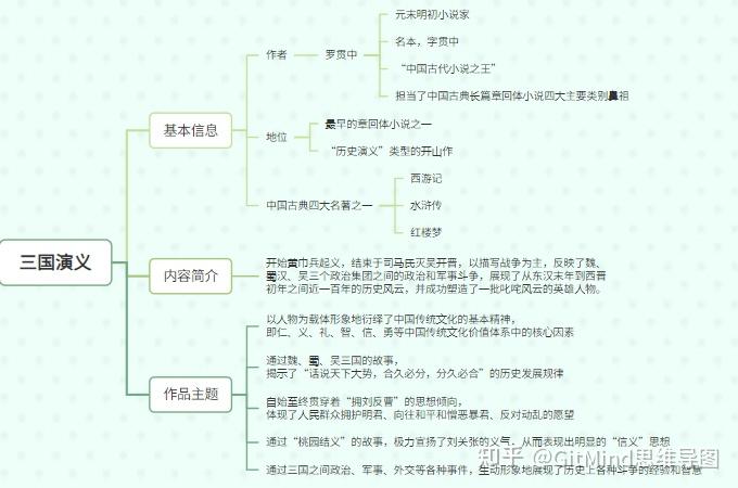 三国演义思维导图清晰版附读书笔记和人物关系图