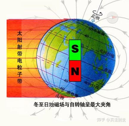 3,由于地磁强弱以及方向变化受地球自转速度,太阳带点粒子辐射量以及