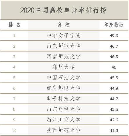 2020 年中国高校单身率排行榜「陕西师范大学入围前 十,单身指数 41.