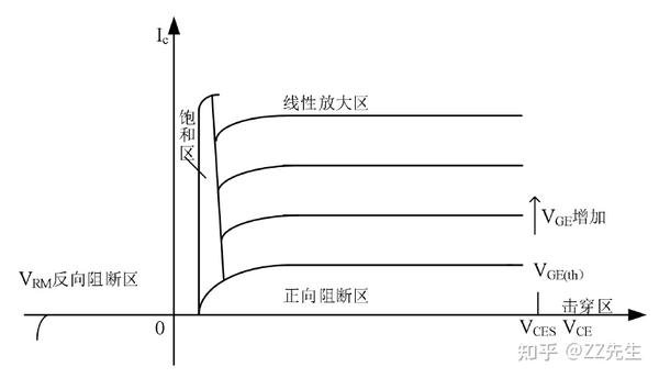 uce之间的关系 输出特性(伏安特性) igbt输出特性曲线划分为3个区域