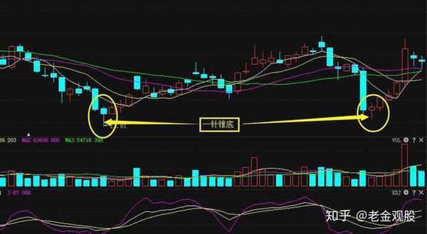 一旦"一针锥底"形态出现,意味股票跌到低位,买点出现!