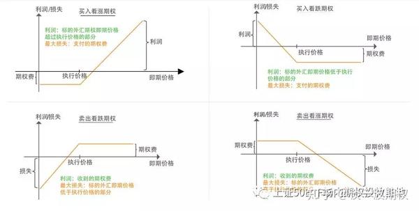 便宜的几十块钱一张期权合约,最贵也就三两千块钱就可以购买一张期权