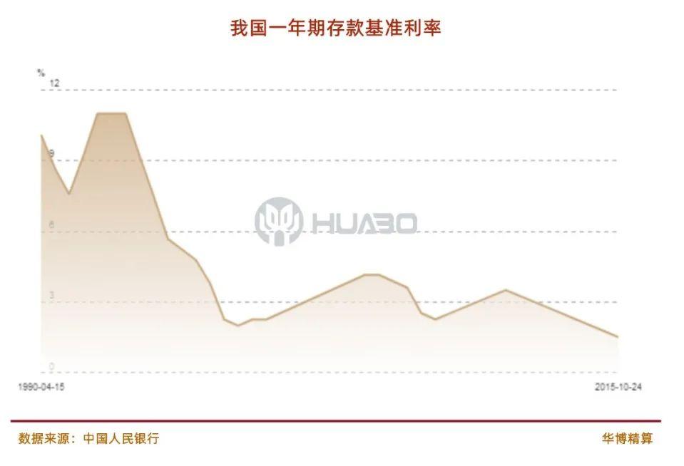 从近30年的走势来看,此次利率下调并非昙花一现.
