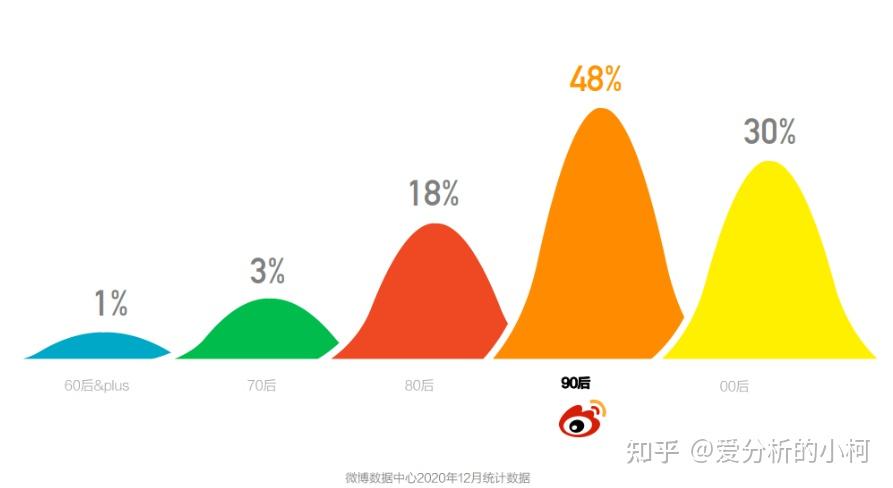 自媒体平台分析五微博