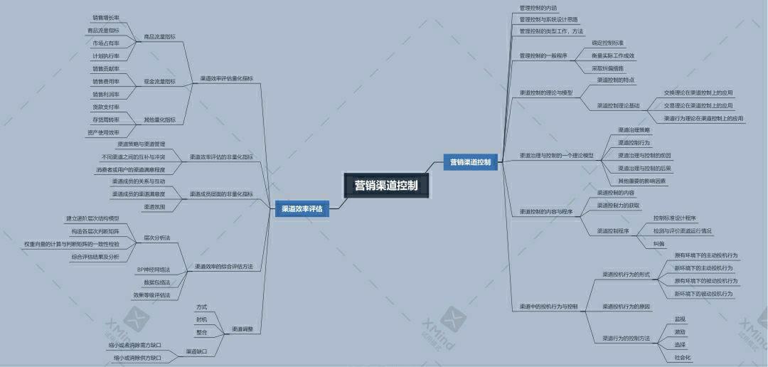 营销渠道思维导图