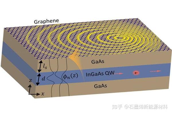 砷化镓和铟镓砷化物层组成的薄膜材料