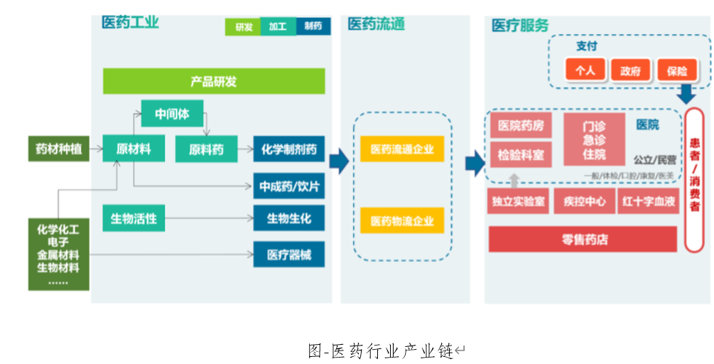 医药制造行业发展情况分析