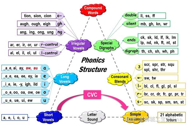 规则图解spelling rules chart