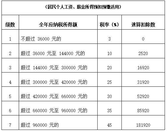 2021个人所得税税率表