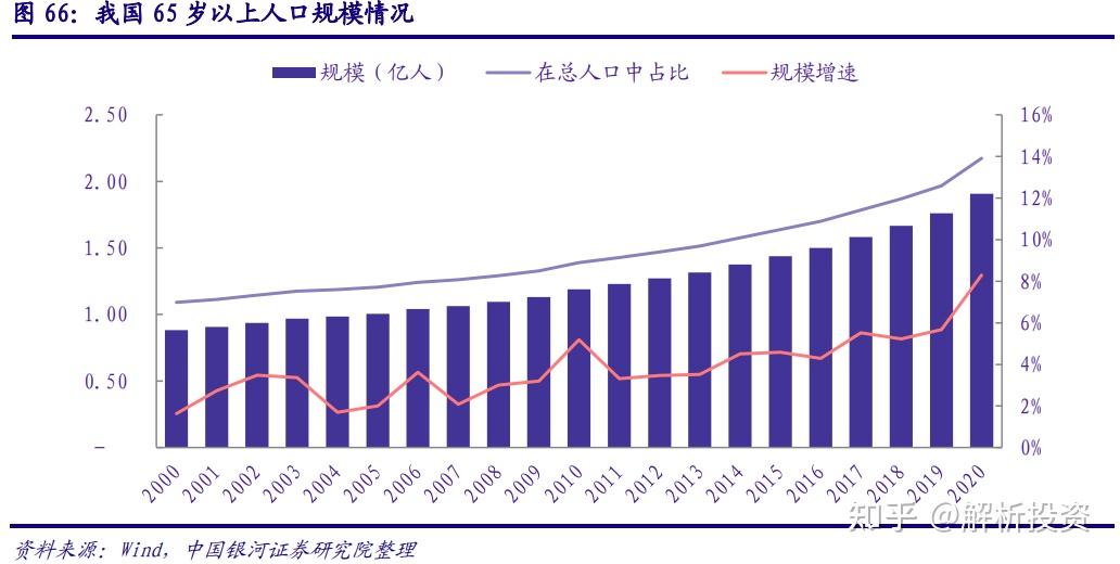 在全国人口年龄构成中,65岁及以上人口数达到1.91亿人,占比13.