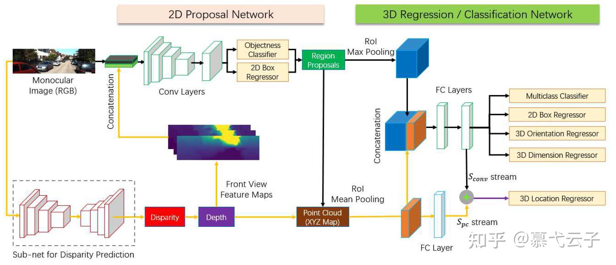 3d目标检测的工作,非lidar,也非单目,而且纯粹地基于nuscenes数据集