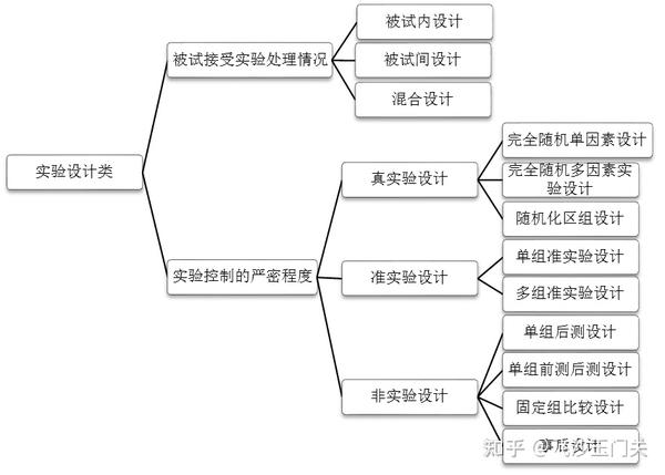 实验心理学逻辑框架