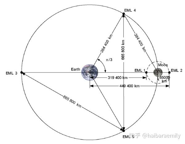 只不过,这时候的中继卫星不是为了跟踪测量,而是为了保持和地球基站的