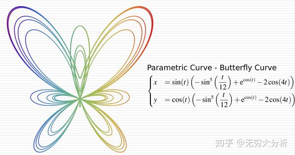 Parametric Differentiation